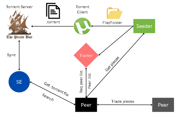 Torrent Trackers List for High Performance Downloads - Technology Consumer