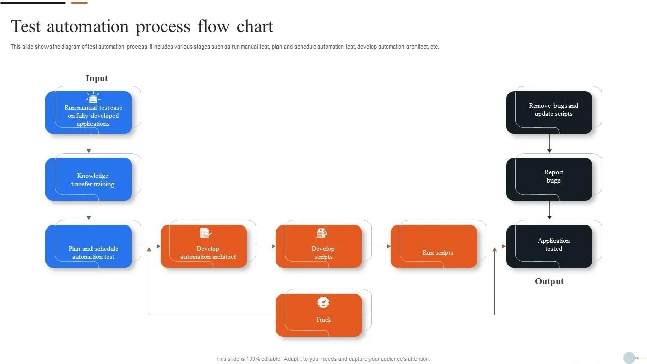Flow chart showing test automation process from manual testing, training, scheduling, developing and running scripts to bug fixing and reporting.
