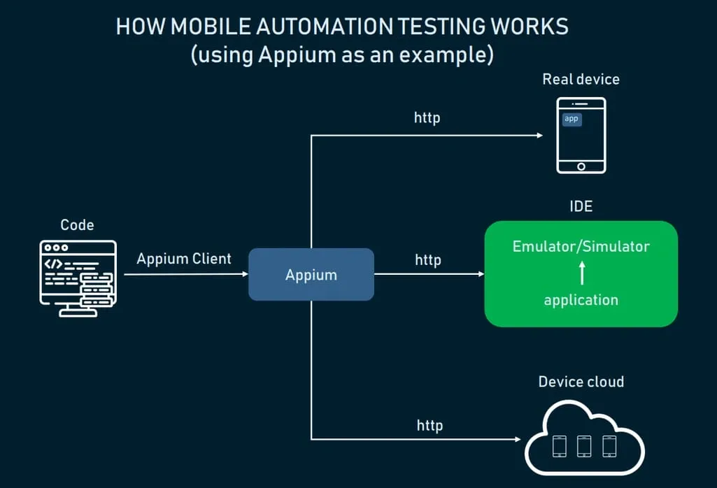Diagram showing how Appium automates mobile testing by interacting with code, real devices, emulators, and device clouds via HTTP.