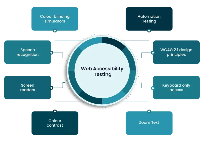 Diagram illustrating various web accessibility testing methods including screen readers, automation, and color contrast tools.