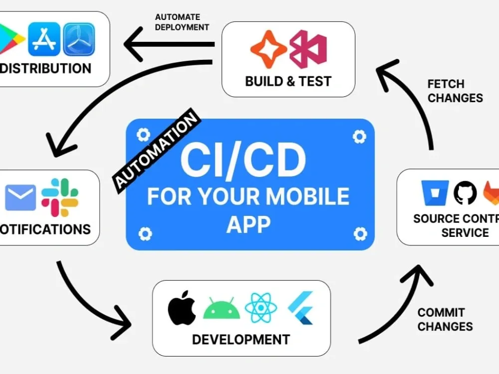 CI/CD pipeline automation cycle for mobile apps including development, source control, build, test, distribution, and notifications.