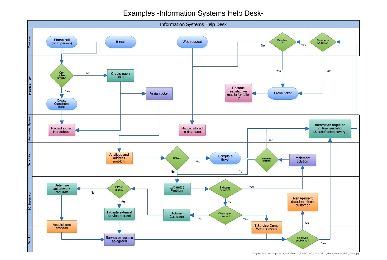 Workflow diagram illustrating the Information Systems Help Desk process from customer request to problem resolution and ticket closure.