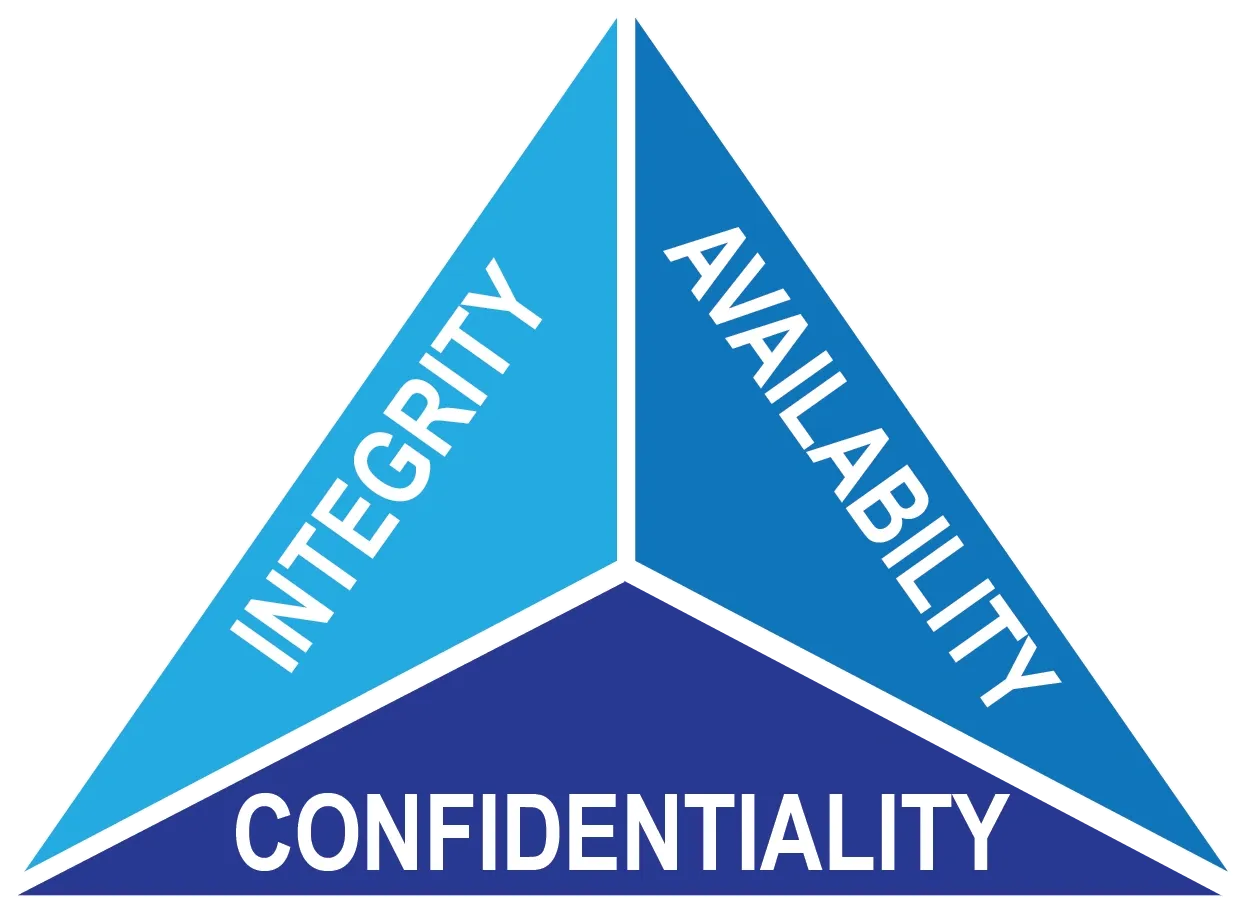 Triangle labeled with the CIA triad components: Confidentiality, Integrity, and Availability in blue shades.